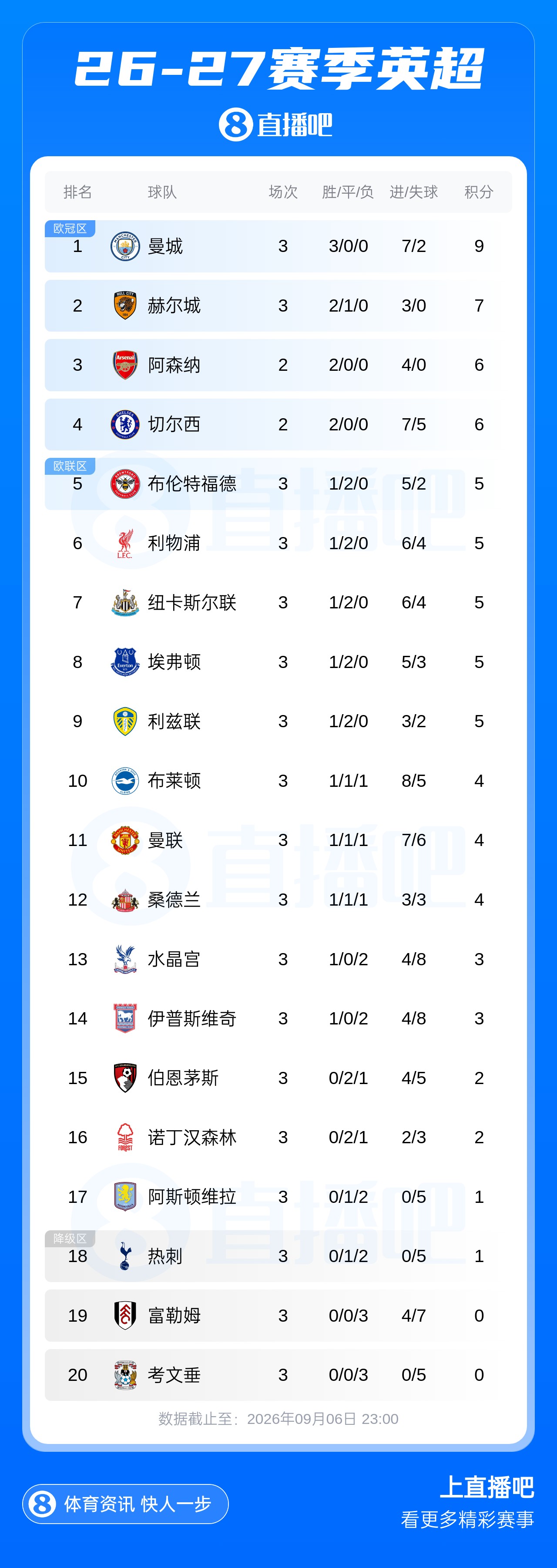 英超积分榜：曼联3轮4分暂居第11 曼城3连胜领跑 车厂大战冲头名