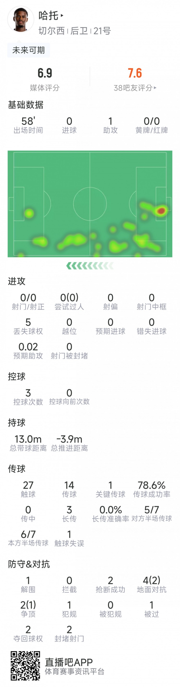 20岁哈托本场数据：1次助攻，2次抢断，1关键传球，评分6.9分