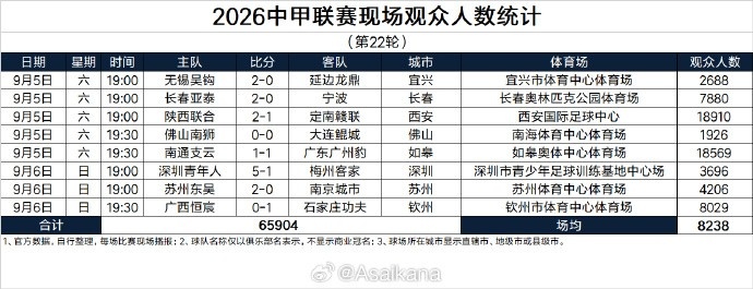 中甲第22轮现场观众人数：场均8238人，陕西、南通两场超18000人