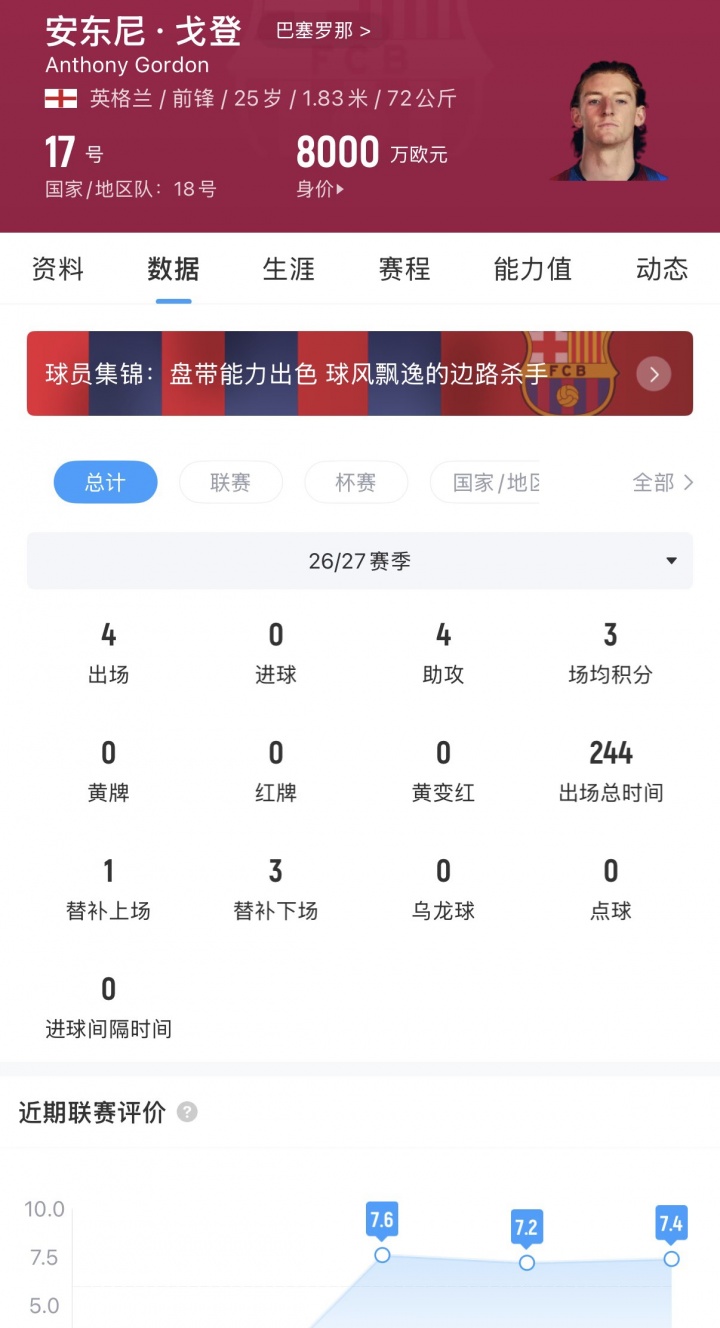 只差进球了！戈登前4轮西甲贡献4次助攻，暂领跑助攻榜